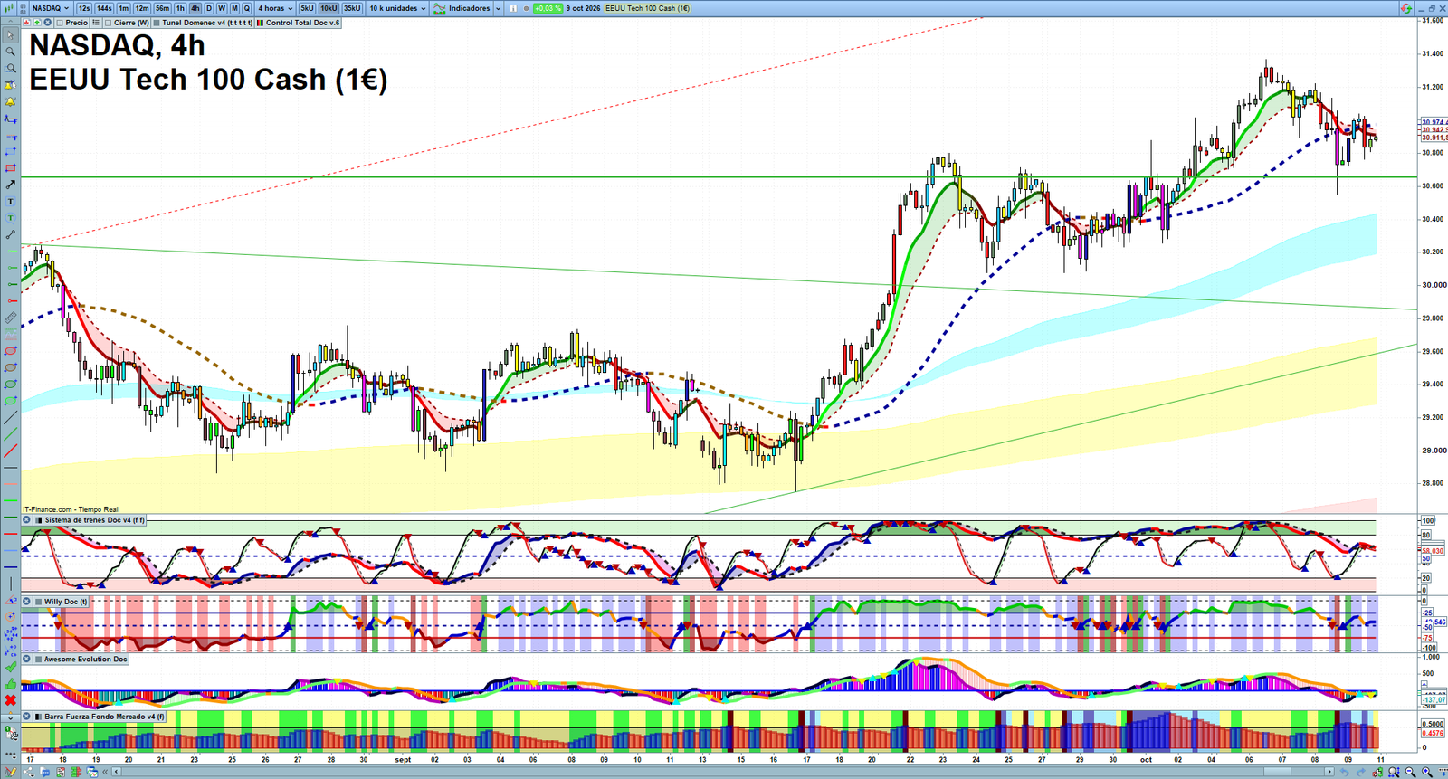 Nasdaq H4 technical analysis chart showing short-term market structure and intraday price action